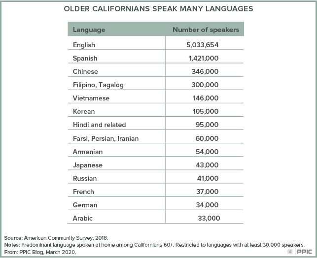 figure - Older Californians Speak Many Languages