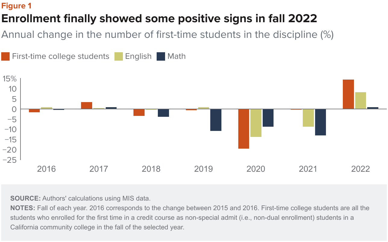 Figure 1 - Enrollment finally showed some positive signs in fall 2022