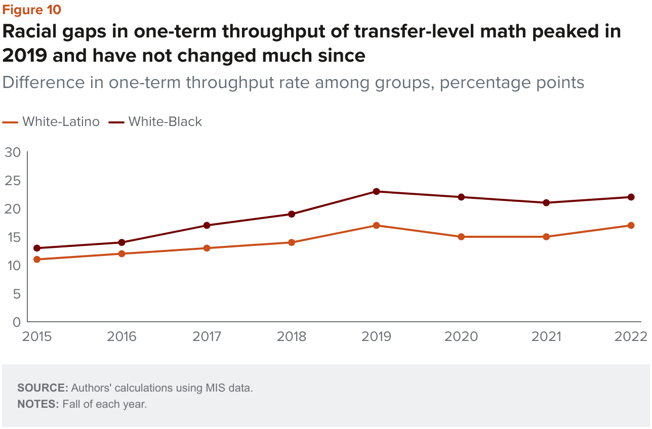 Figure 10 - Racial gaps in one term throughput of transfer level math peaked in 2019 and have not changed much since