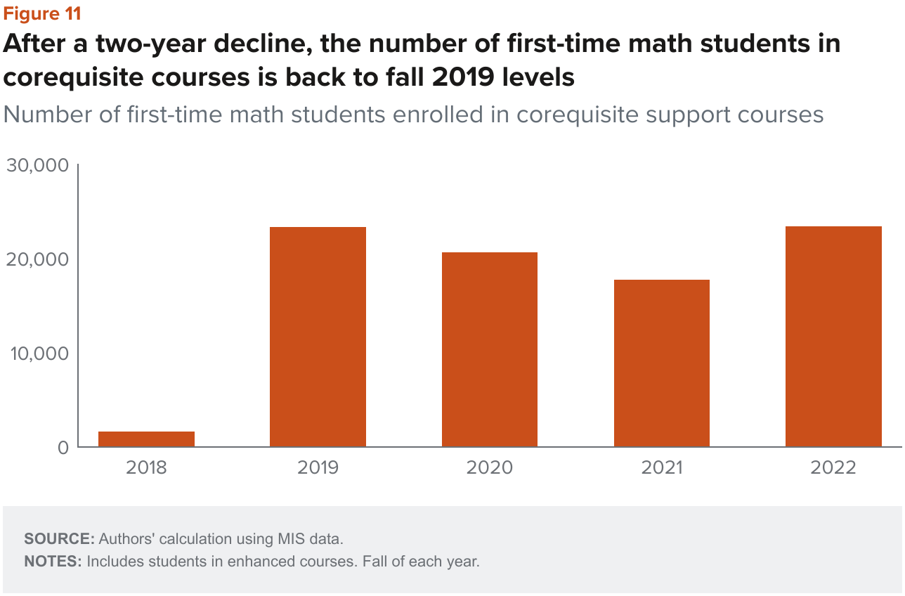 Figure 11 - After a two year decline the number of first time math students in corequisite courses is back to fall 2019 levels
