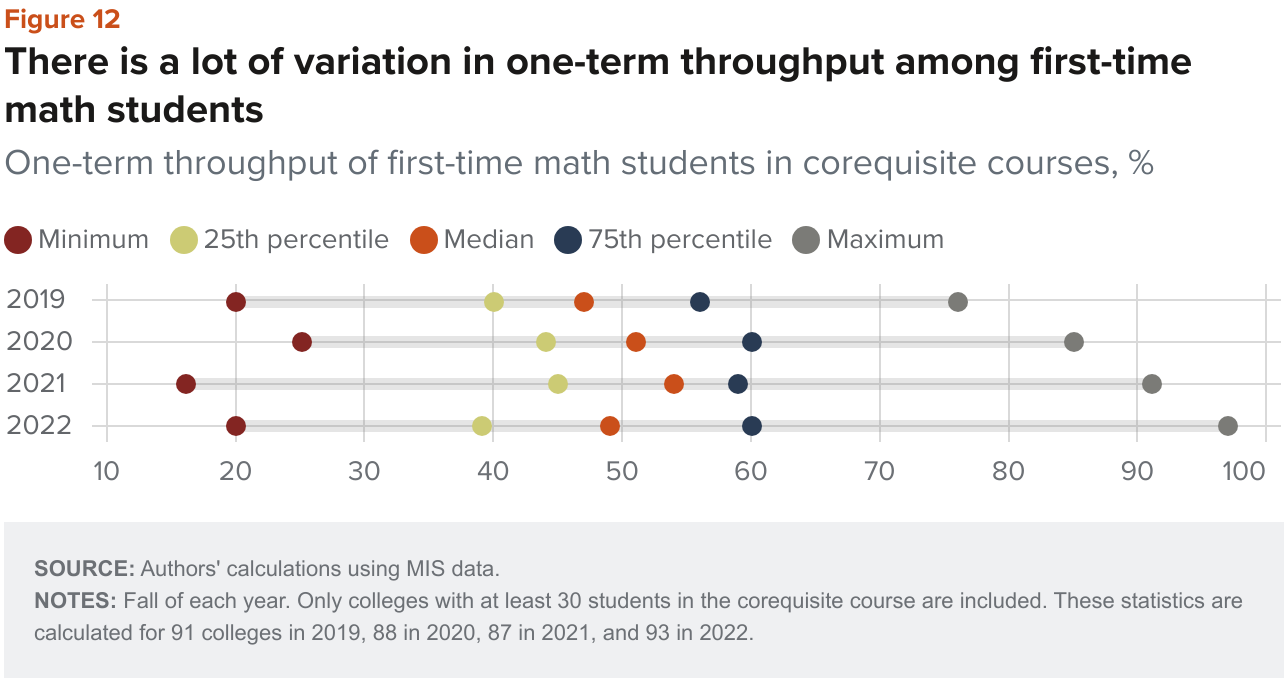 Figure 12 - There is a lot of variation in one term throughput among first time math students
