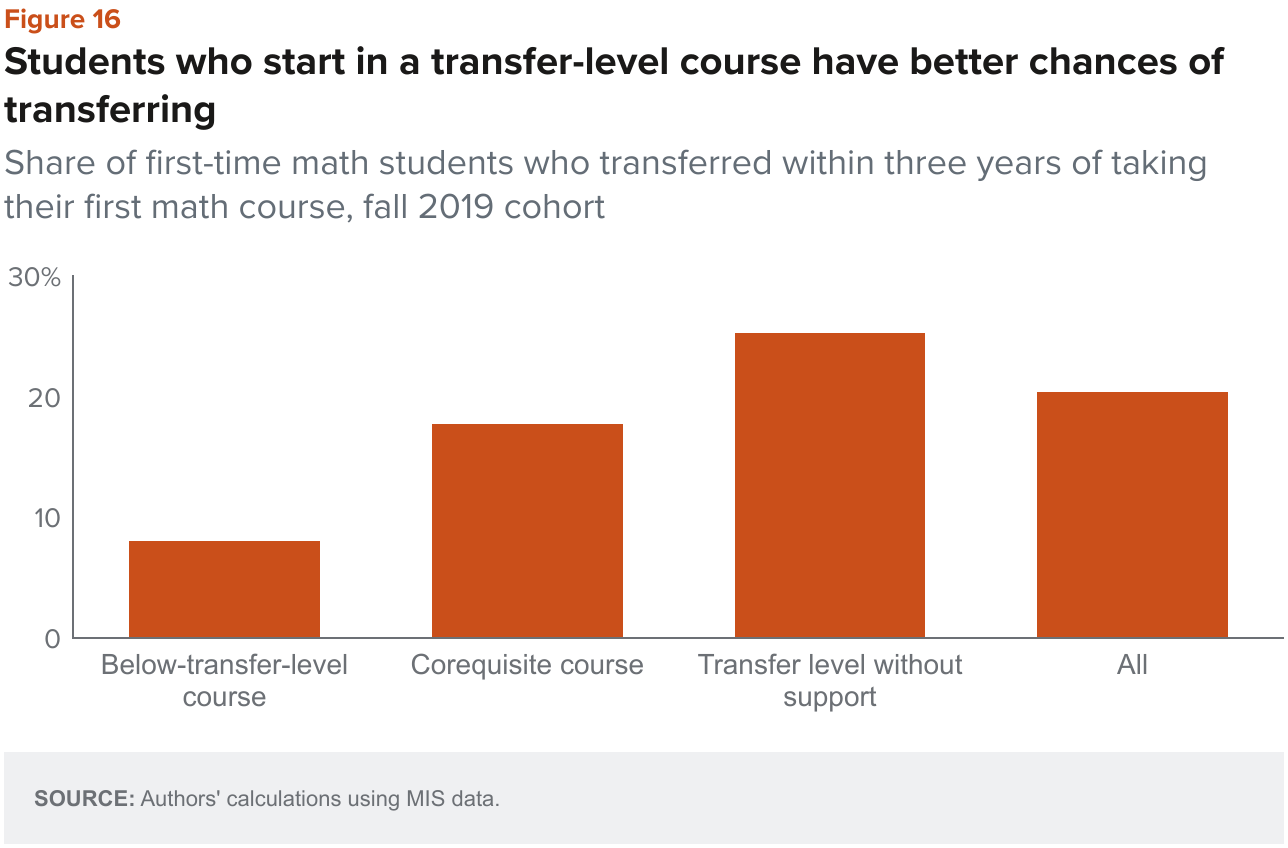 Figure 16 - Students who start in a transfer level course have better chances of transferring