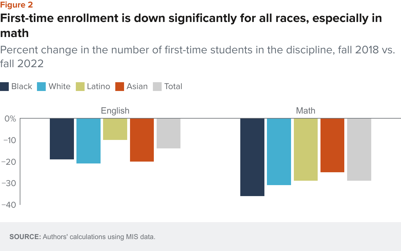 Figure 2 - First time enrollment is down significantly for all races especially in math