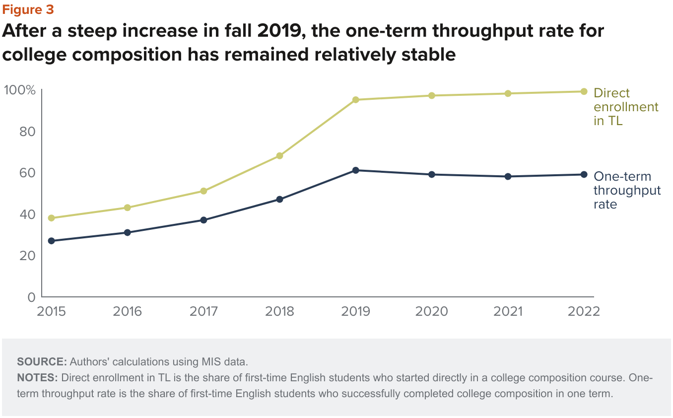 Figure 3 - After a steep increase in fall 2019 the one term throughput rate for college composition has remained relatively stable