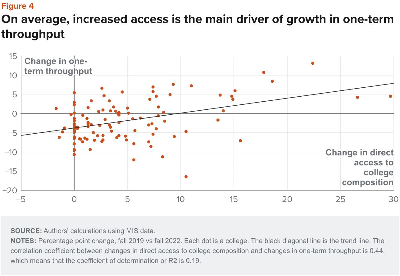Figure 4 - On average increased access is the main driver of growth in one term throughput