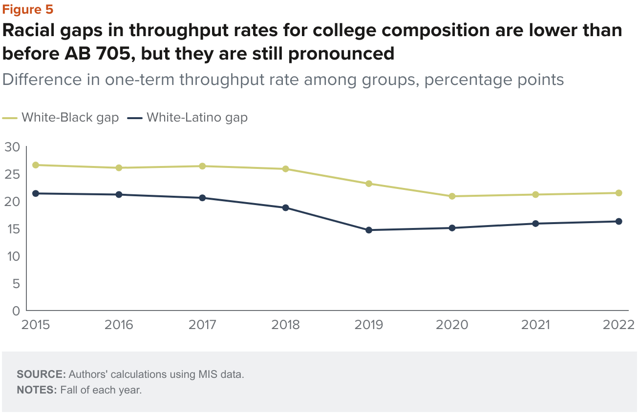 Figure 5 - Racial gaps in throughput rates for college composition are lower than before AB 705 but they are still pronounced