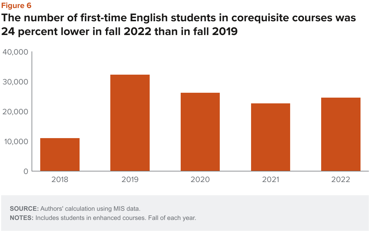 Figure 6 - The number of first time english students in corequisite courses was 24 percent lower in fall 2022 than in fall 2019