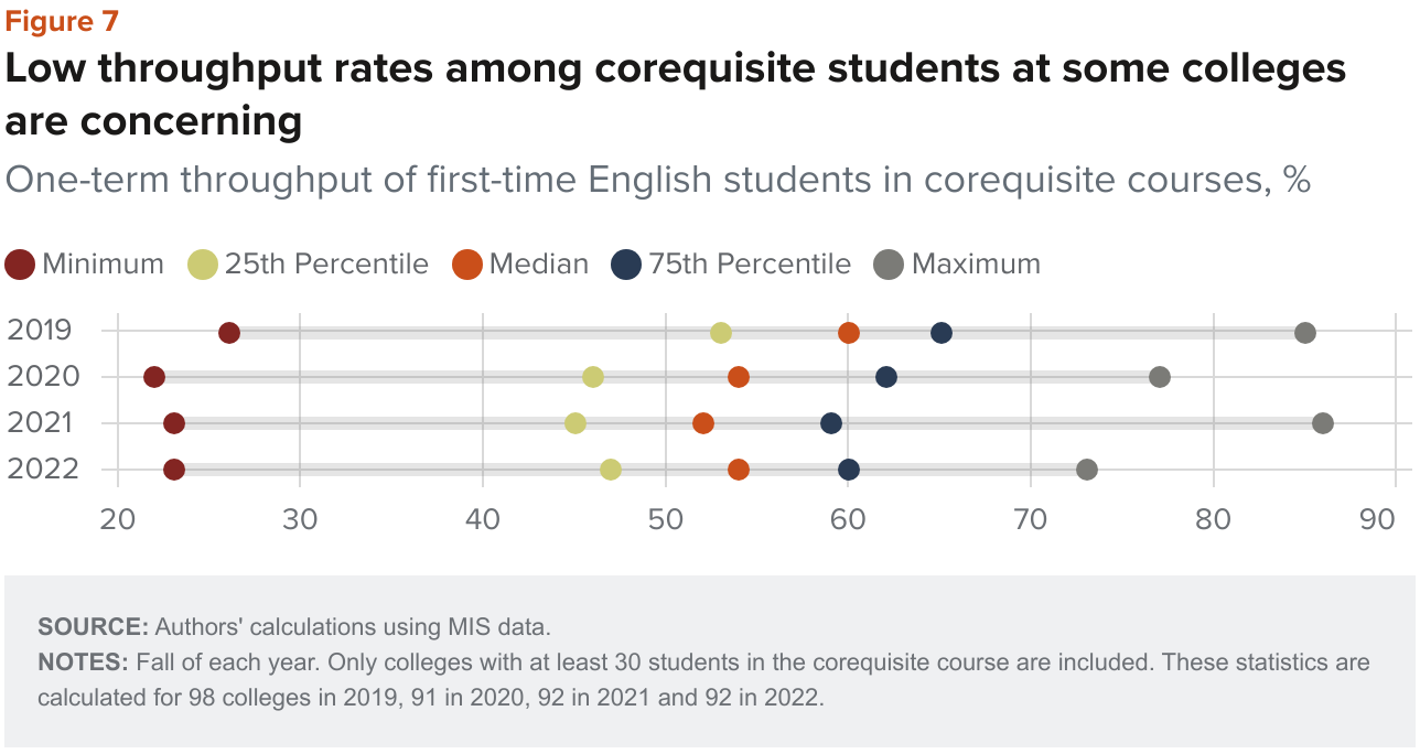 Figure 7 - Low throughput rates among corequisite students at some colleges are concerning