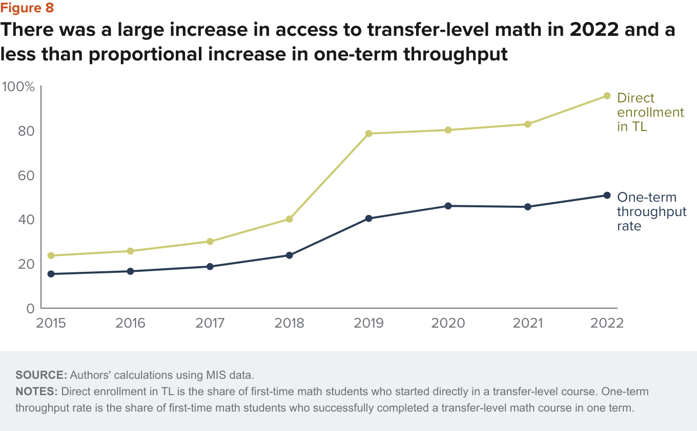 Figure 8 - There was a large increase in access to transfer level math in 2022 and a smaller increase in one term throughput