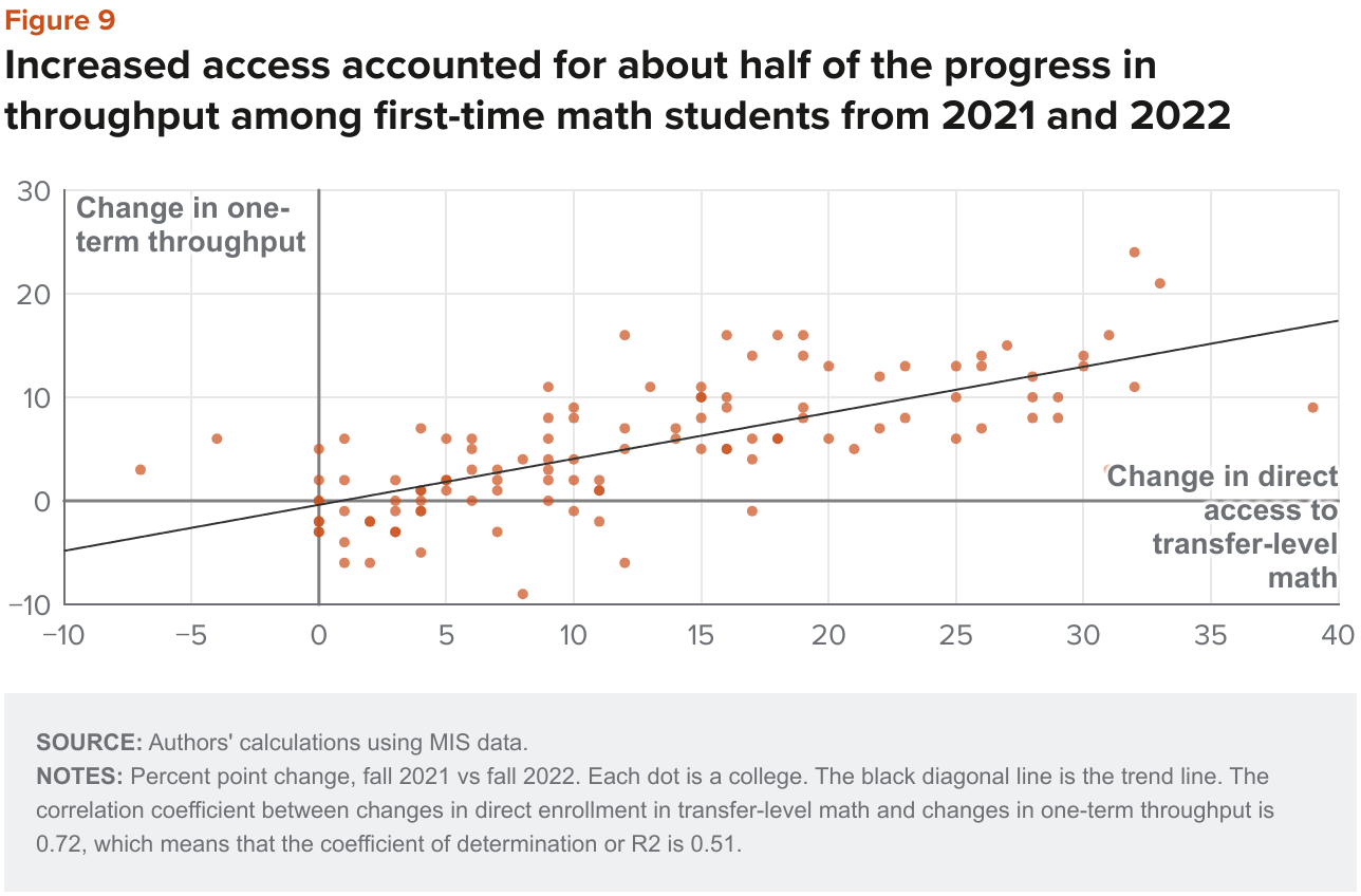 Figure 9 - Increased access accounted for about half of the progress in throughput among first time math students from 2021 and 2022