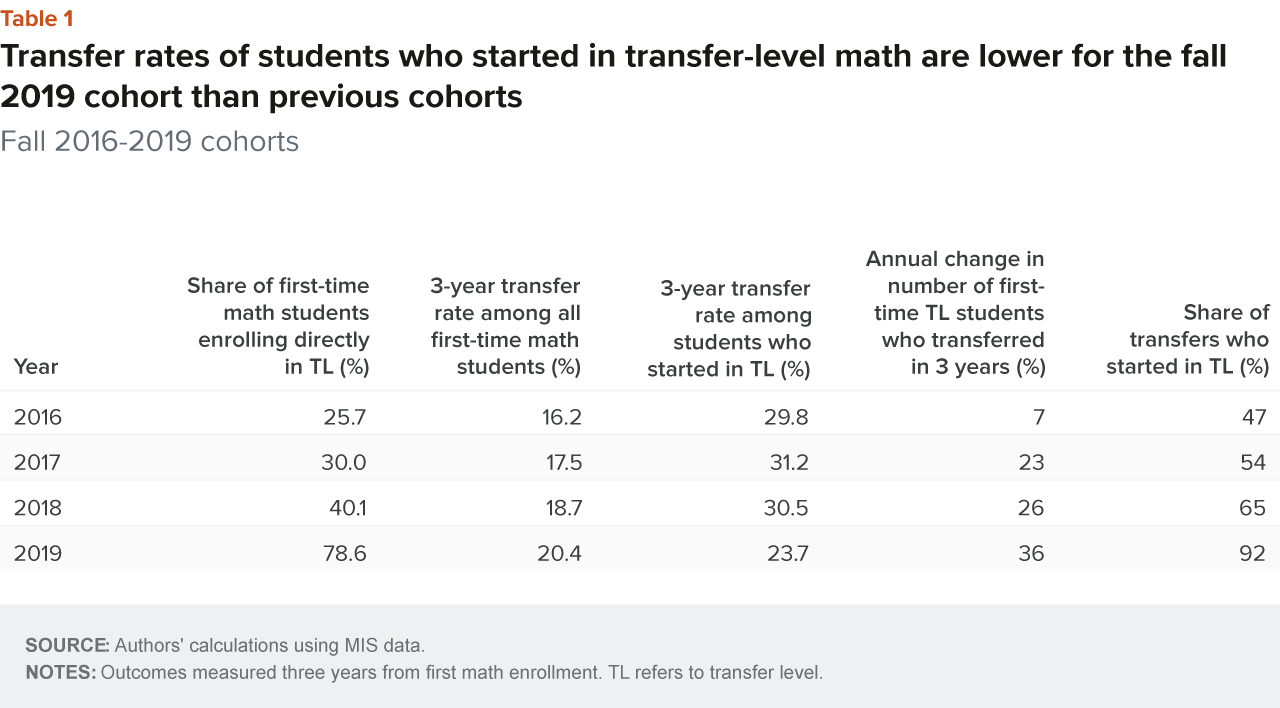 Table 1 - Transfer rates of students who started in transfer level math are lower for the fall 2019 cohort than previous cohorts