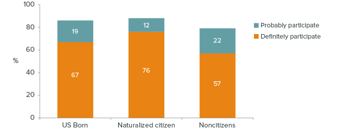 Figure 2. Noncitizens are less likely than citizens to say they will participate in the census