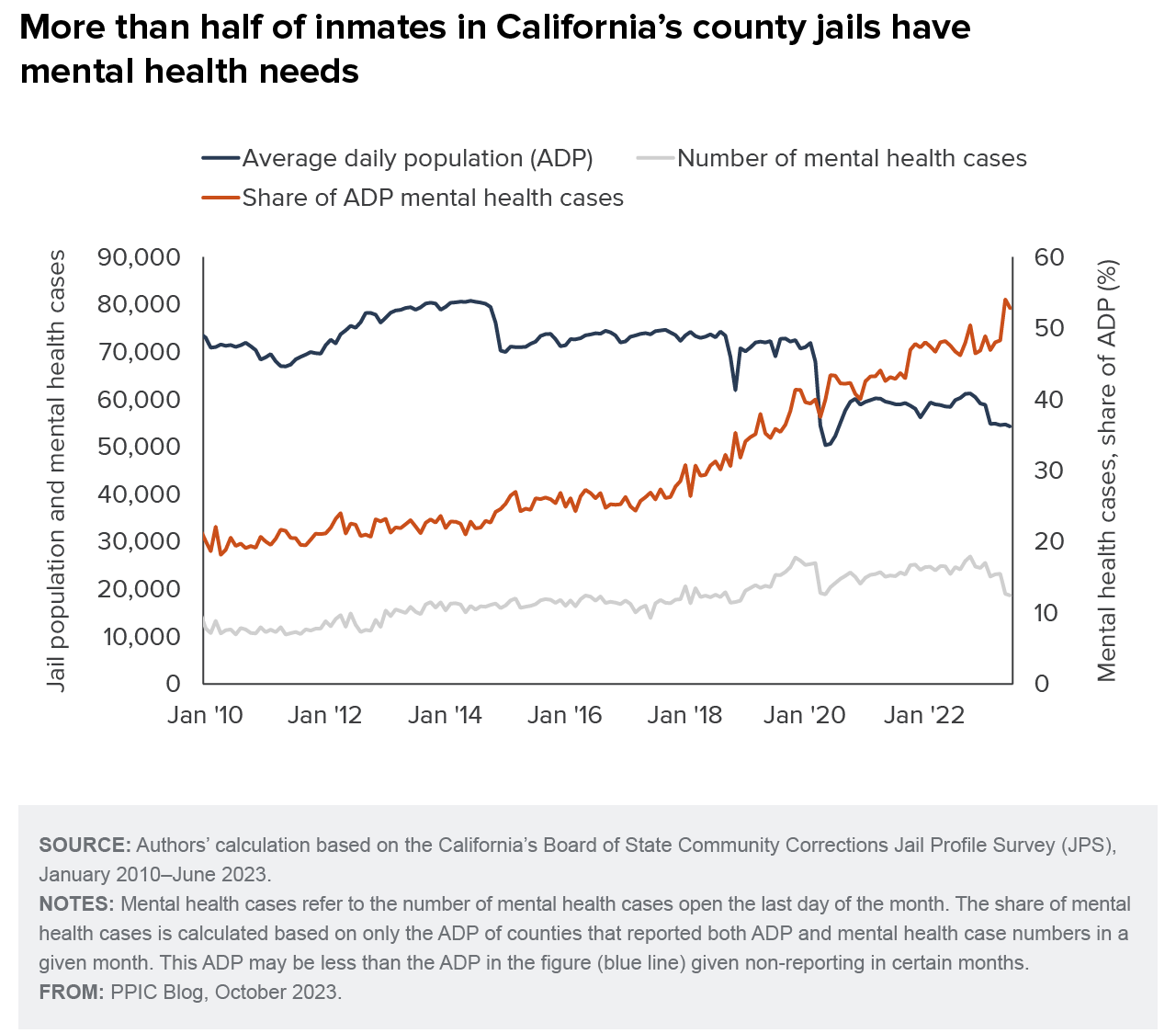 figure - More than half of inmates in California’s county jails have mental health needs