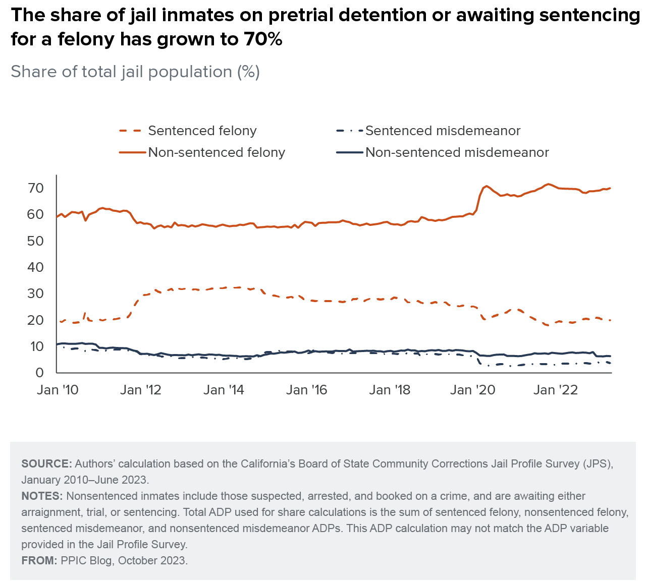 figure - The share of jail inmates on pretrail detention or awaiting sentencing for a felony has grown to 70%