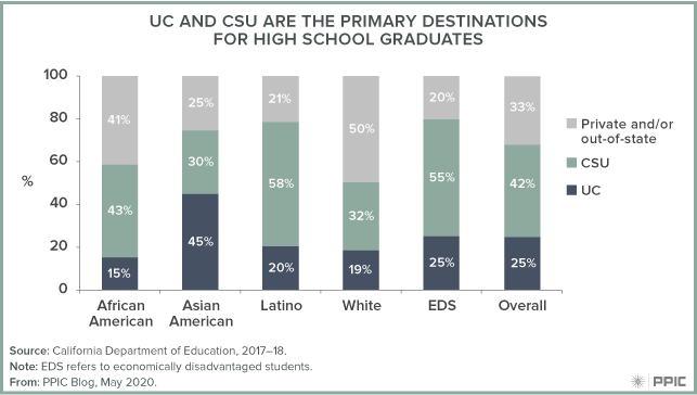 Figure - UC and CSU Are the Primary Destinations for High School Graduates