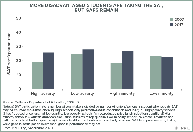figure - More Disadvantaged Students Are Taking the SAT, but Gaps Remain