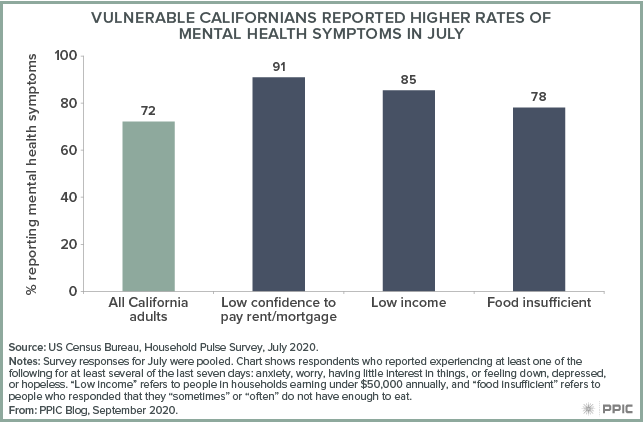 figure - Vulnerable Californians Reported Higher Rates of Mental Health Symptoms in July