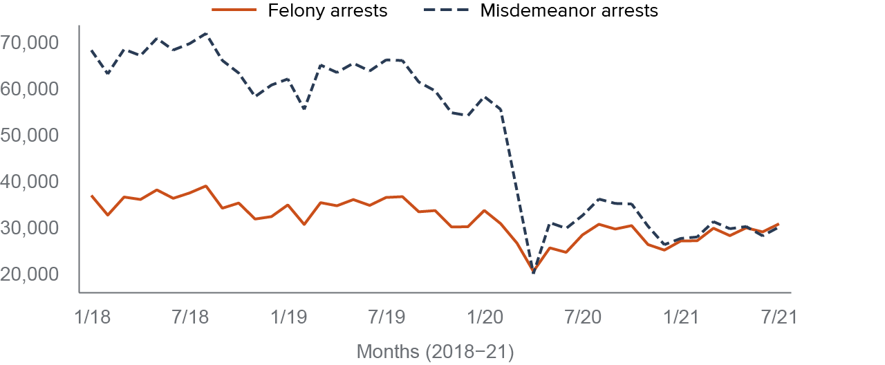 figure - Arrests plunged in early March 2020