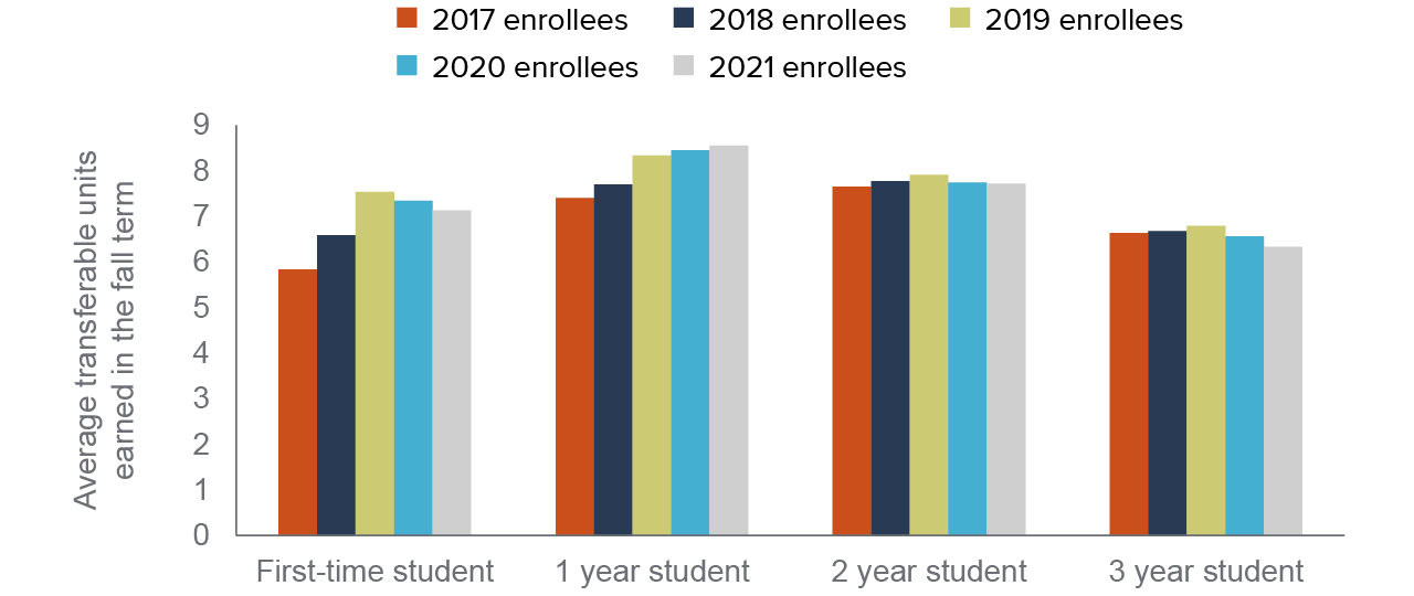 figure 10 - One-term unit accumulation did not change for transfer-intending students enrolled during the pandemic