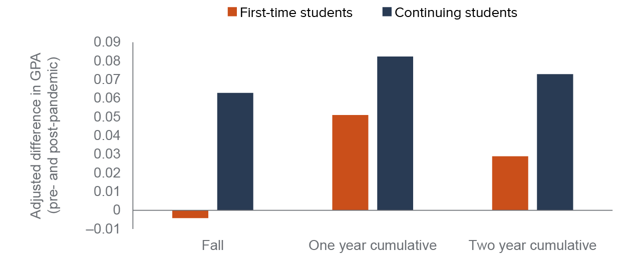 figure 11 - One-term and cumulative GPAs were generally slightly higher for transfer-intending students enrolled during the pandemic
