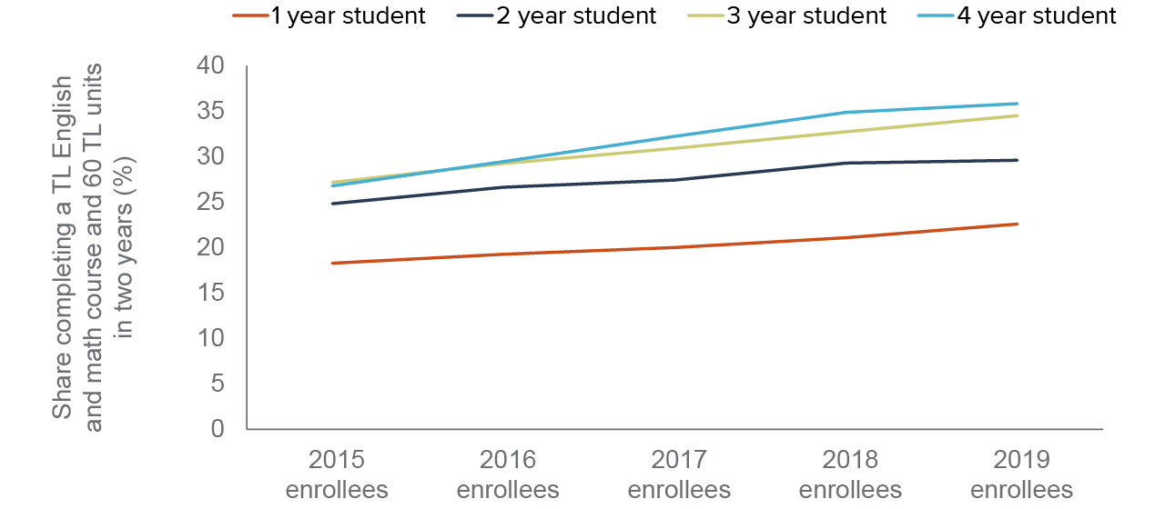 figure 13 - Continuing transfer-intending students whose outcomes were affected by the pandemic continued to make progress towards transfer