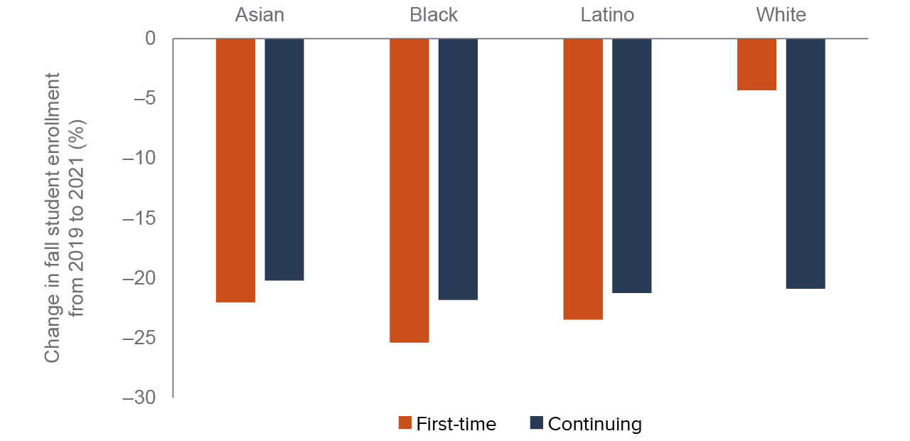 figure 2 -Enrollment declines were large for all transfer-intending students, but much less pronounced among first-time white students