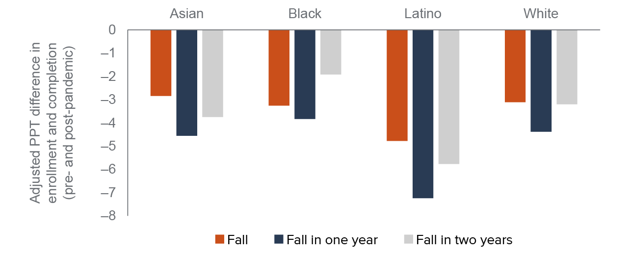 figure 8 - Continuing transfer-intending Latino students, in particular, saw sharp declines in persistence compared to similar pre-pandemic Latino students