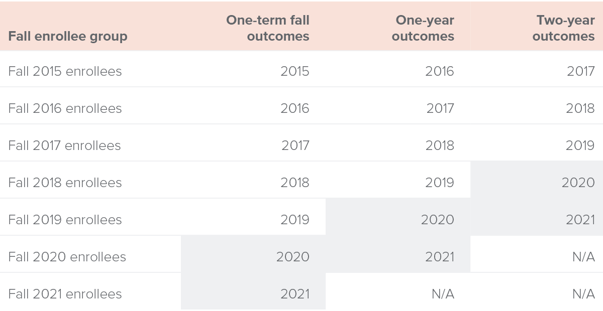table 1 - Fall enrollee groups whose one-term, one-year, and two-year outcomes were affected by the pandemic enrolled in a CCC in fall 2018 through fall 2021