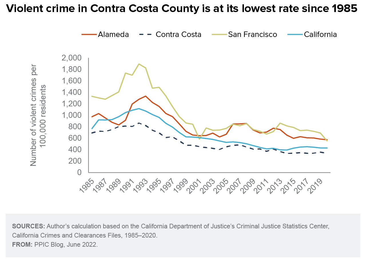 figure - Violent crime in Contra Costa County is at its lowest rate since 1985