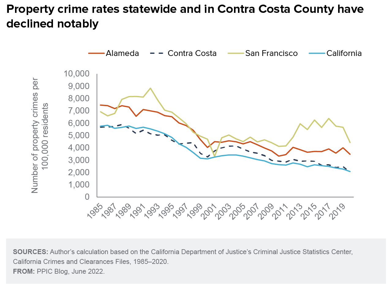 figure - Property crime rates statewide and in Contra Costa County have declined notably