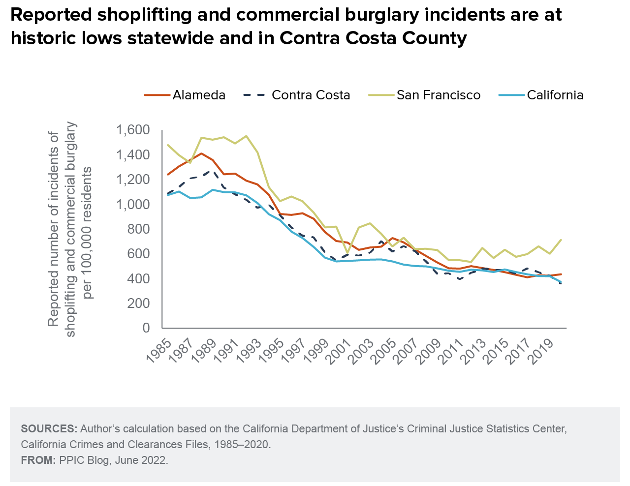 figure - Reported shoplifting and commercial burglary incidents are at historic lows statewide and in Contra Costa County