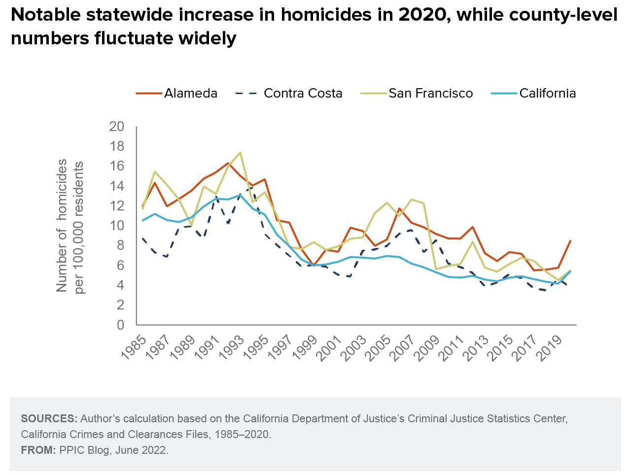 figure - Notable statewide increase in homicides in 2020, while county-level numbers fluctuate widely