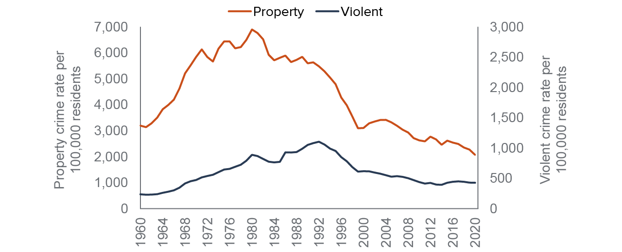 figure - California’s violent and property crime rates hit historic lows in 2020