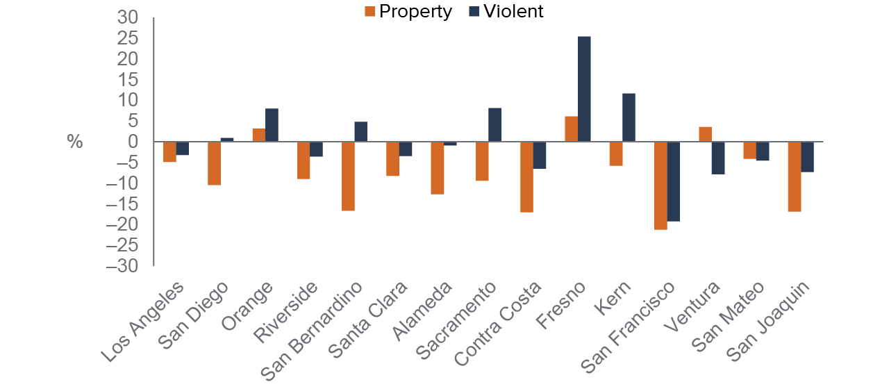 figure - Among the 15 largest counties, only Fresno and Orange County saw both violent and property crime rates increase in 2020