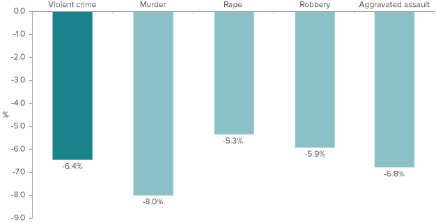 Figure 3. California saw declines in all violent offense categories in 2013