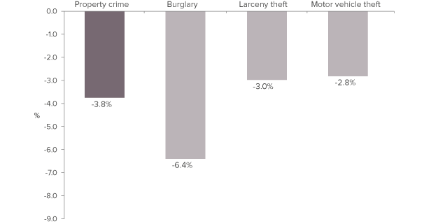 Figure 4. Property crime declined by less than violent crime in 2013