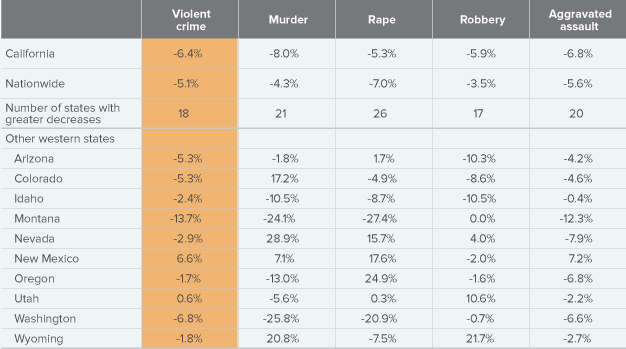 Table 1. The 2013 drop in California’s violent crime rates was comparable to declines in most other states