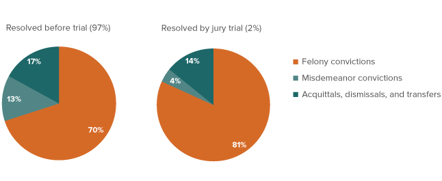 Figure 2 - Criminal Courts - Resolved by jury trial