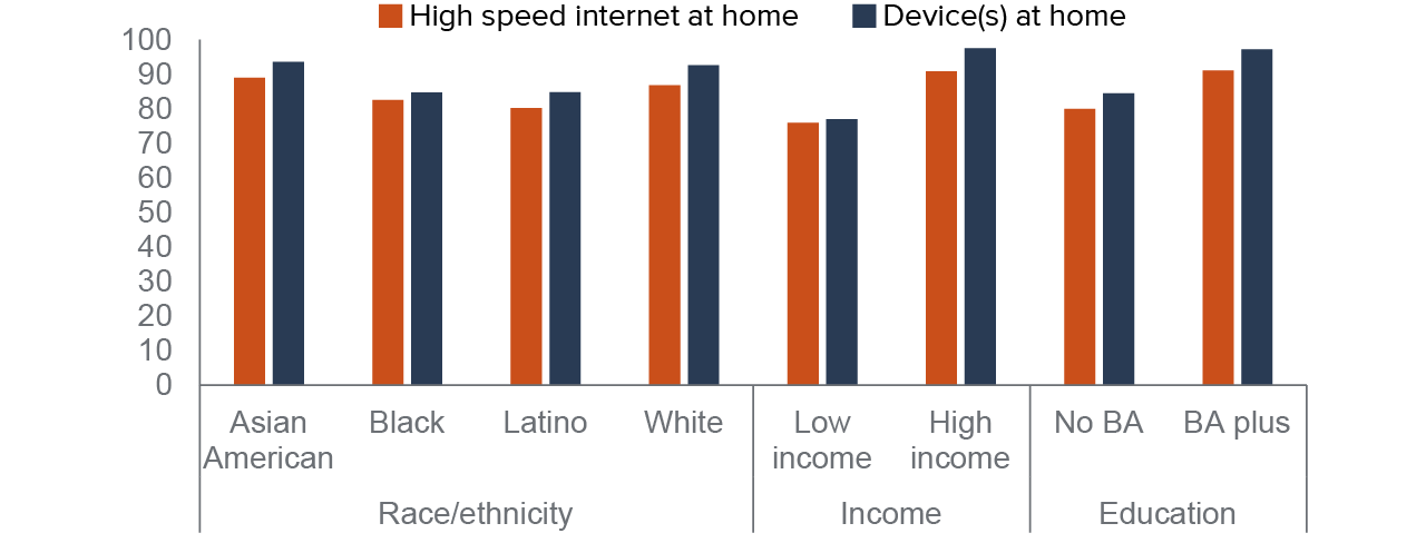 figure - Low-income households were less likely to have access to broadband and devices in 2020