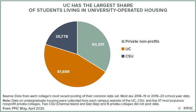figure - UC Has the Largest Share of Students Living in University-Operated Housing