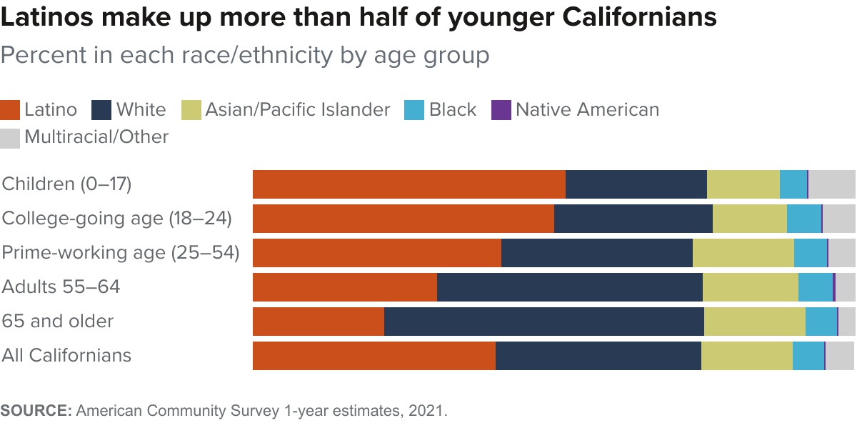 figure - Latinos make up more than half of younger Californians