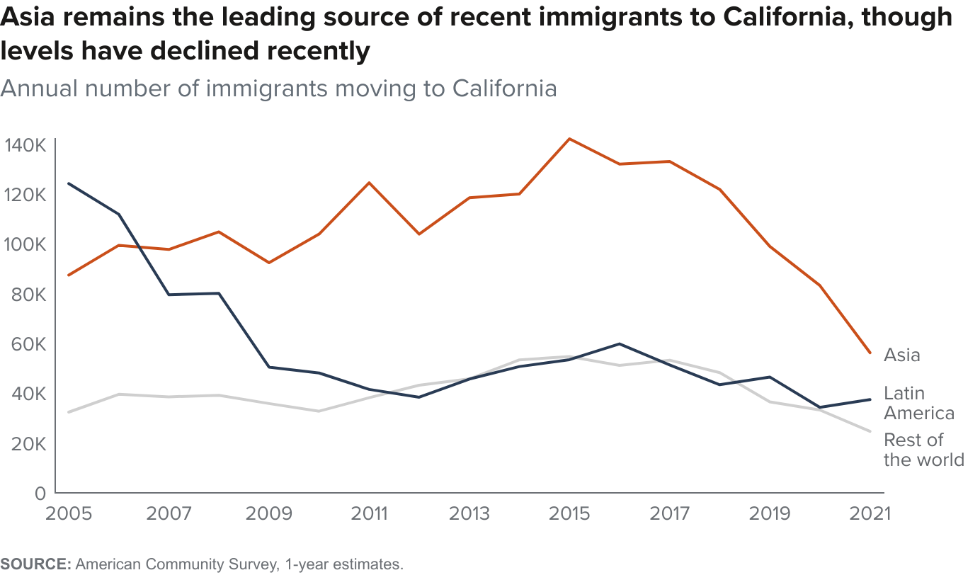 figure - Asia remains the leading source of recent immigrants to California, though levels have declined recently