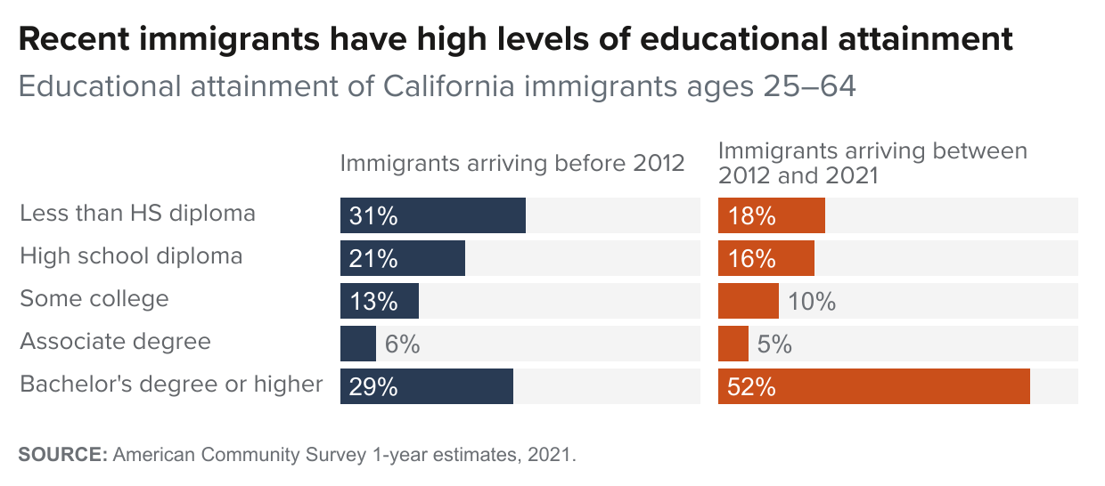 figure - Recent immigrants have high levels of educational attainment