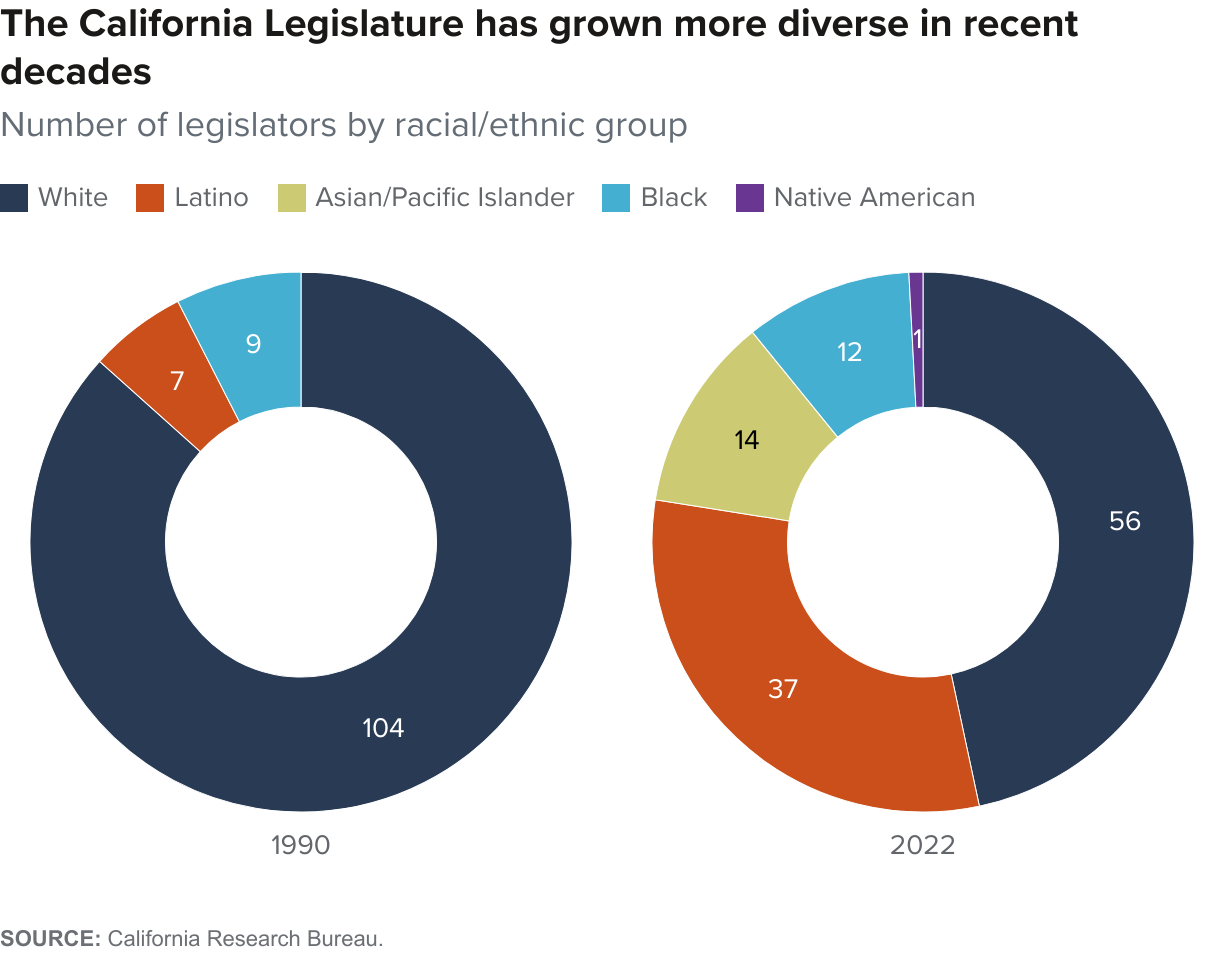 figure - The California Legislature has grown more diverse in recent decades