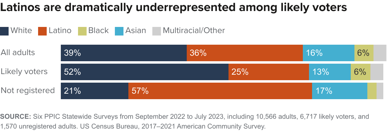 figure - Latinos are dramatically underrepresented among likely voters