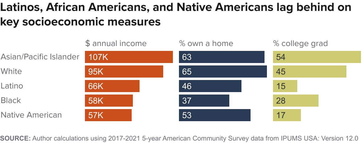 figure - Latinos, African Americans, and Native Americans lag behind on key socioeconomic measures