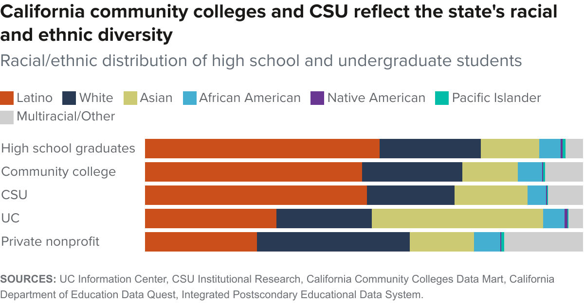 figure - California community colleges and CSU reflect the state's racial and ethnic diversity