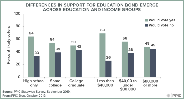figure - Difference in Support for Education Bond Emerge Across Education and Income Gaps