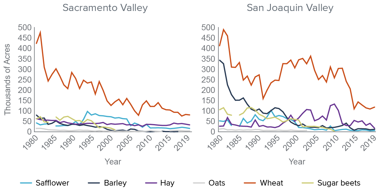 figure 2 - Winter wheat grain and other winter season crops have been declining in acreage across the Central Valley
