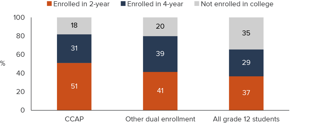 figure - Most CCAP students enroll in college, with over half enrolling in a California Community College